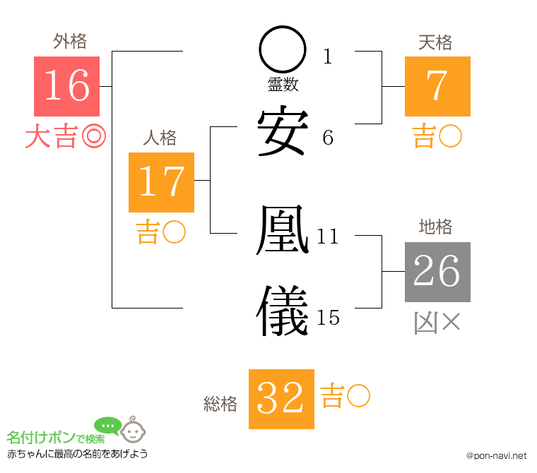 安 凰儀さんの姓名判断結果