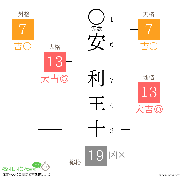 安 利王十さんの姓名判断結果