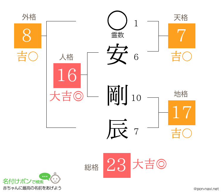 安 剛辰さんの姓名判断結果