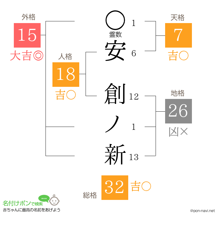 安 創ノ新さんの姓名判断結果