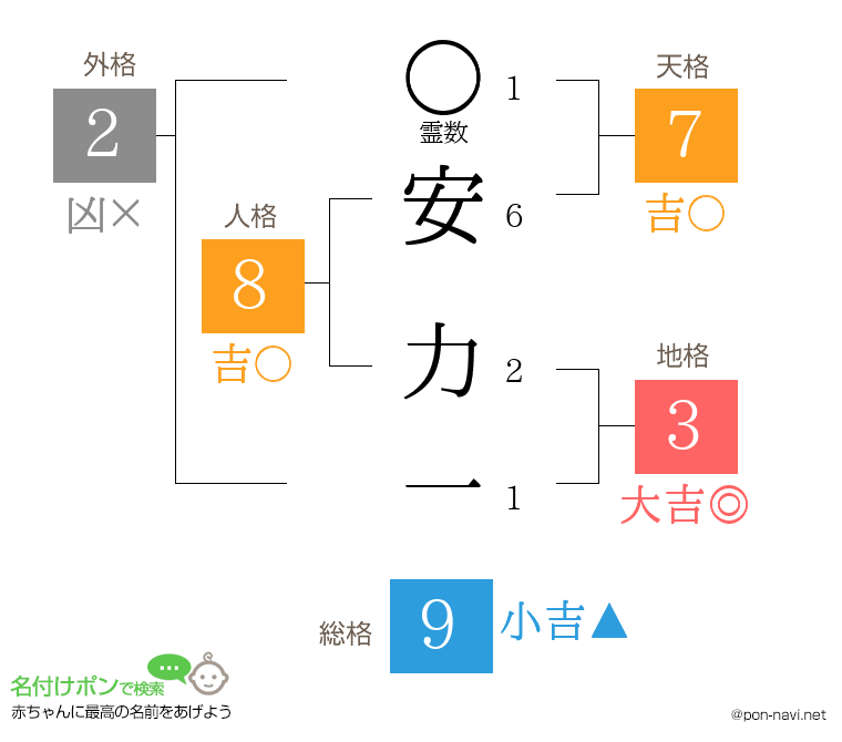 安 力一さんの姓名判断結果