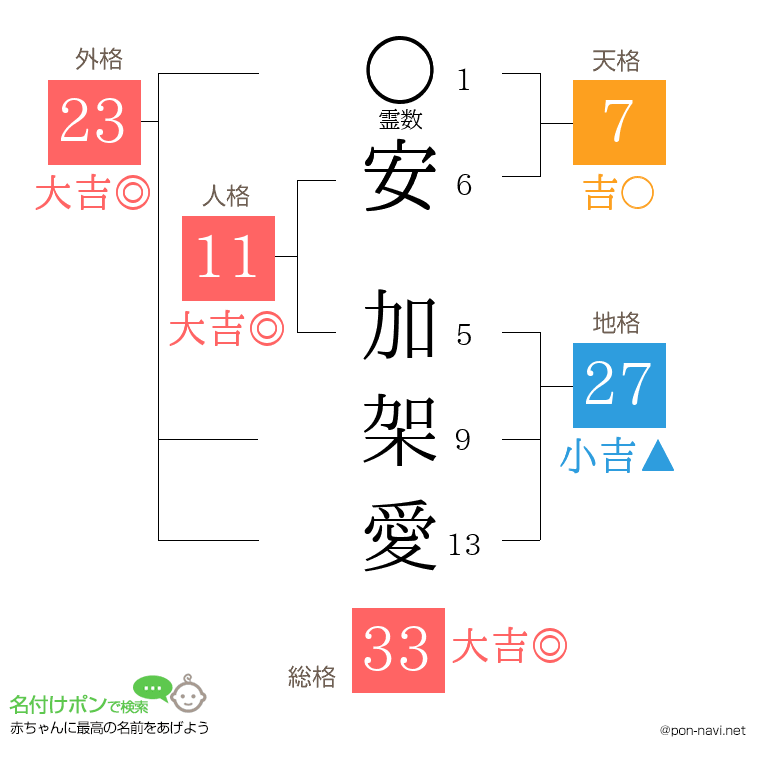安 加架愛さんの姓名判断結果