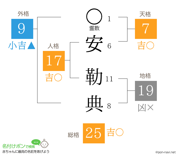 安 勒典さんの姓名判断結果