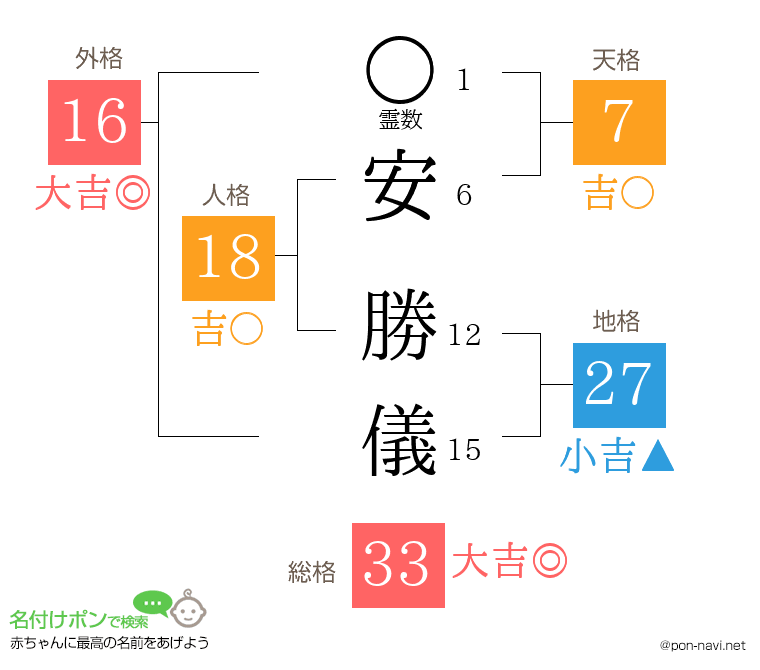 安 勝儀さんの姓名判断結果