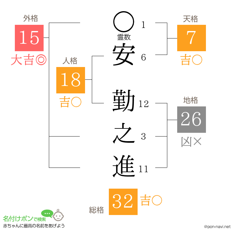 安 勤之進さんの姓名判断結果