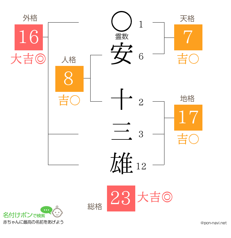 安 十三雄さんの姓名判断結果