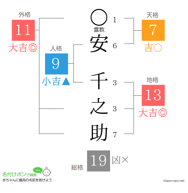 安 千之助さんの姓名判断結果