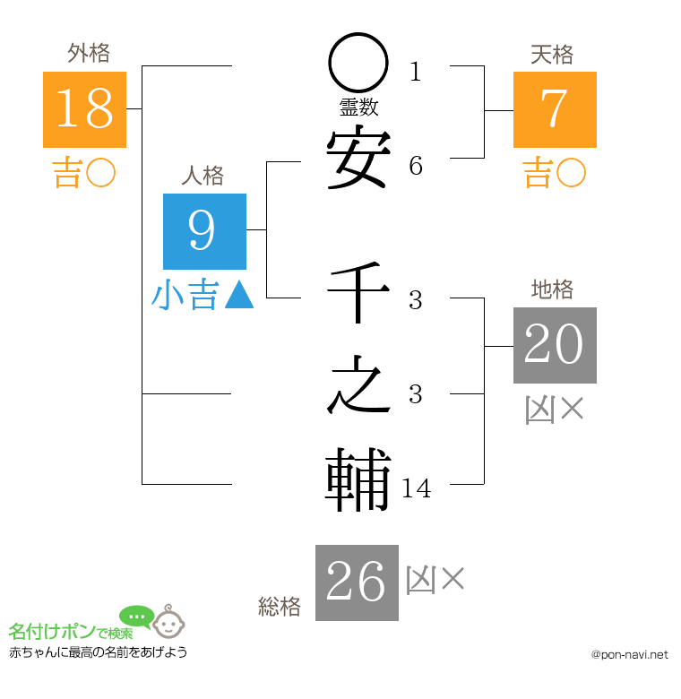 安 千之輔さんの姓名判断結果