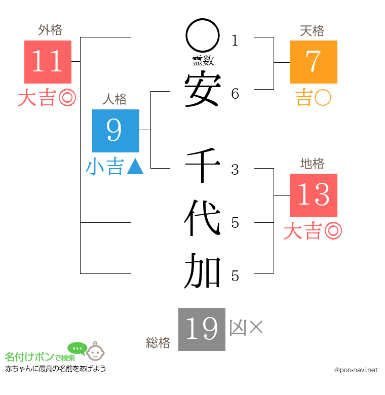 安 千代加さんの姓名判断結果