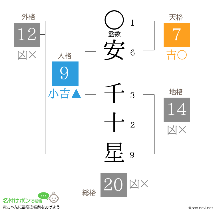 安 千十星さんの姓名判断結果