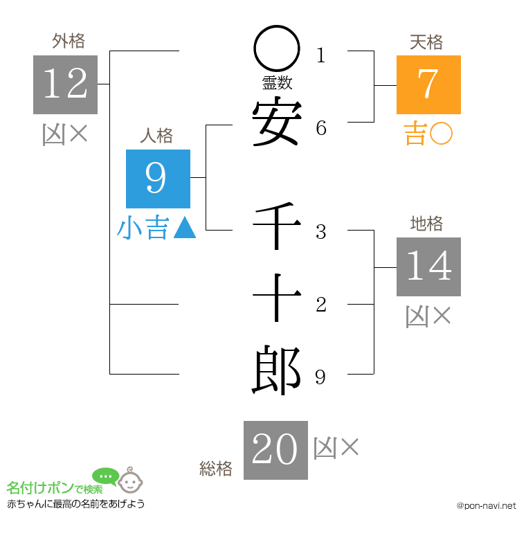 安 千十郎さんの姓名判断結果