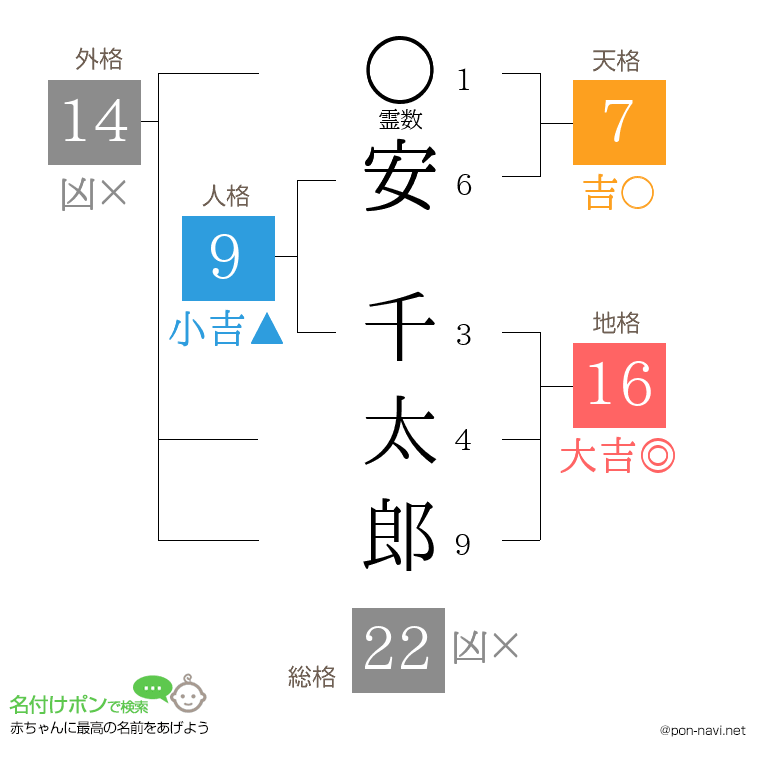 安 千太郎さんの姓名判断結果
