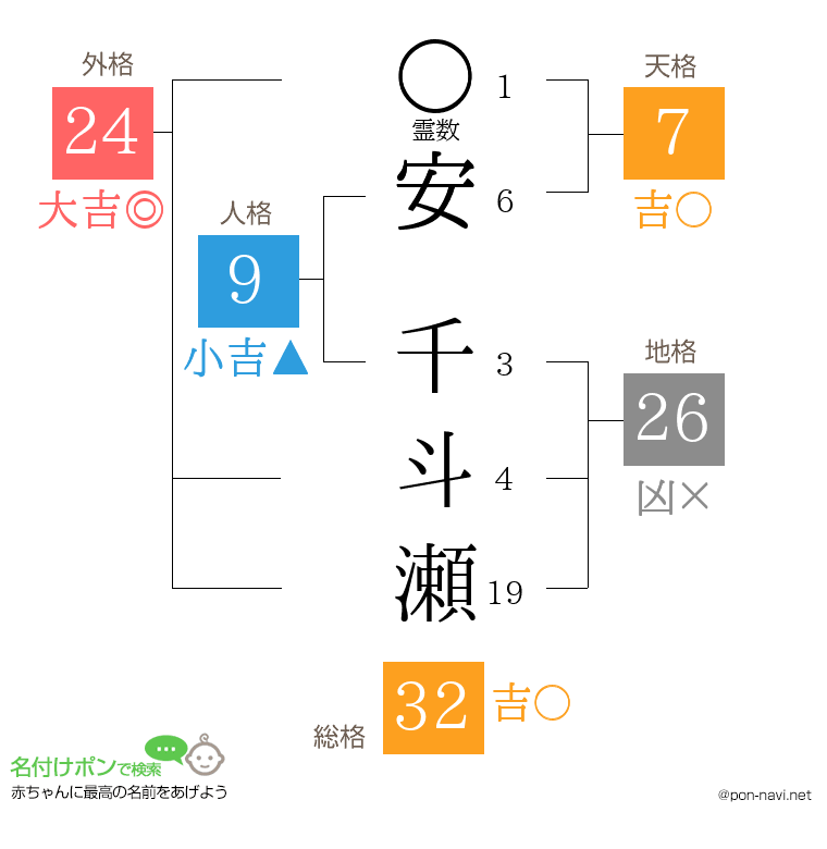 安 千斗瀬さんの姓名判断結果