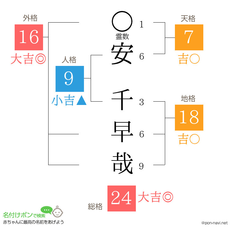 安 千早哉さんの姓名判断結果