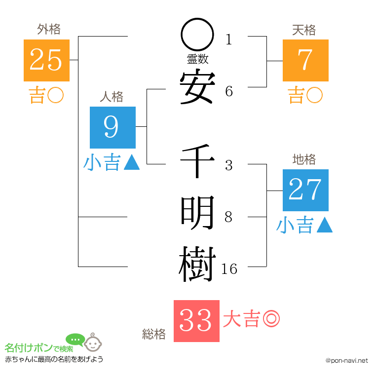 安 千明樹さんの姓名判断結果