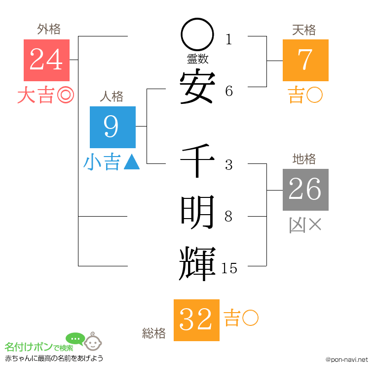 安 千明輝さんの姓名判断結果