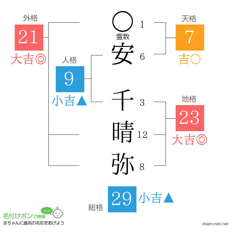 安 千晴弥さんの姓名判断結果