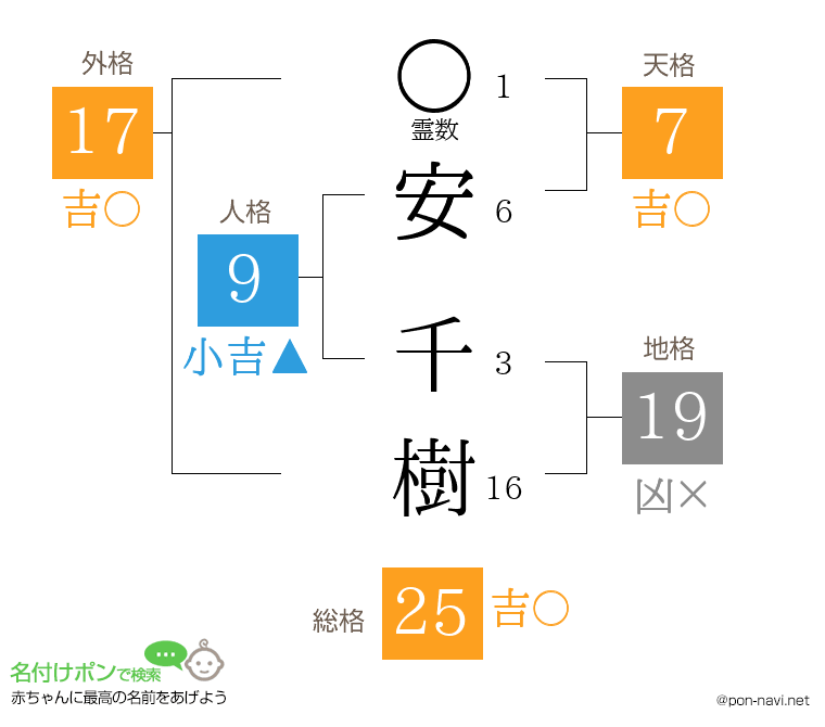 安 千樹さんの姓名判断結果