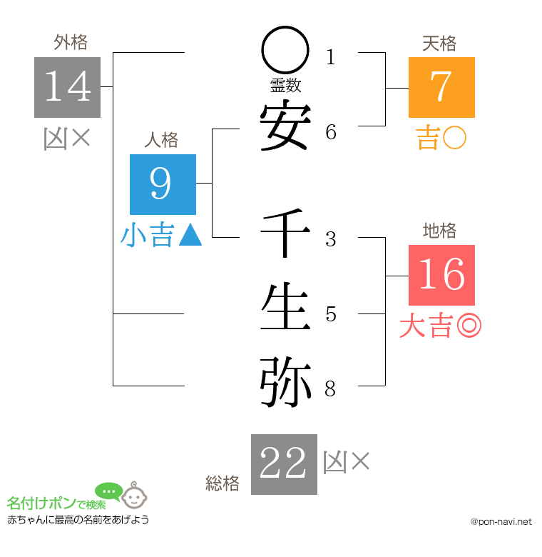 安 千生弥さんの姓名判断結果