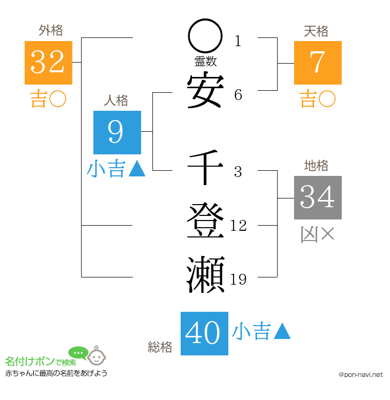 安 千登瀬さんの姓名判断結果
