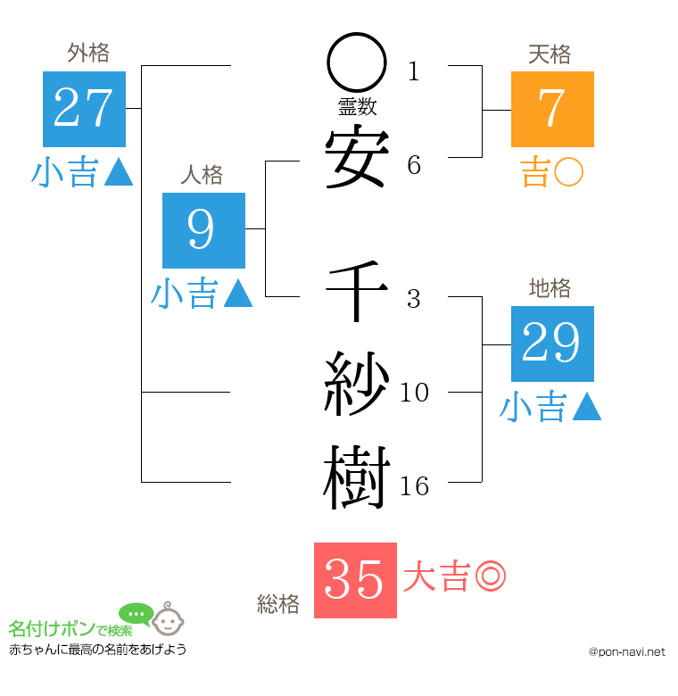 安 千紗樹さんの姓名判断結果