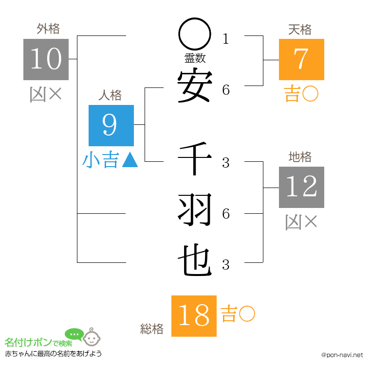 安 千羽也さんの姓名判断結果