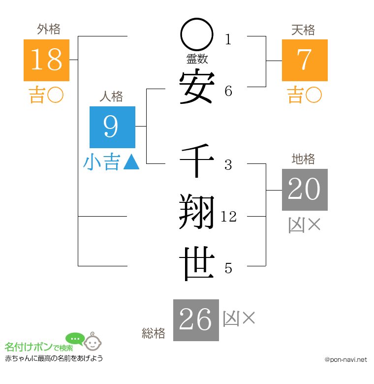 安 千翔世さんの姓名判断結果