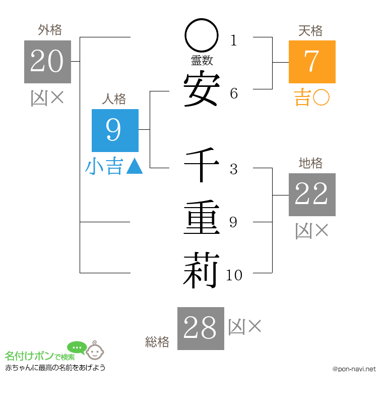 安 千重莉さんの姓名判断結果