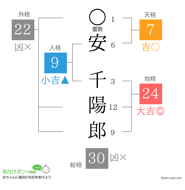 安 千陽郎さんの姓名判断結果