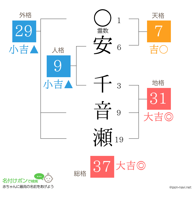 安 千音瀬さんの姓名判断結果