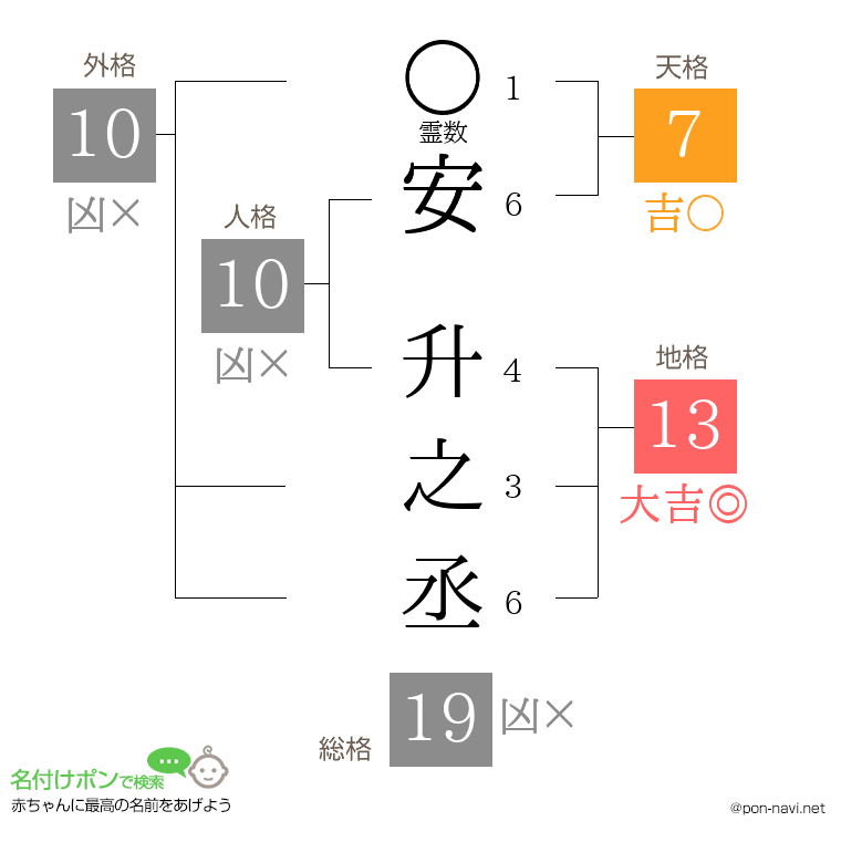 安 升之丞さんの姓名判断結果