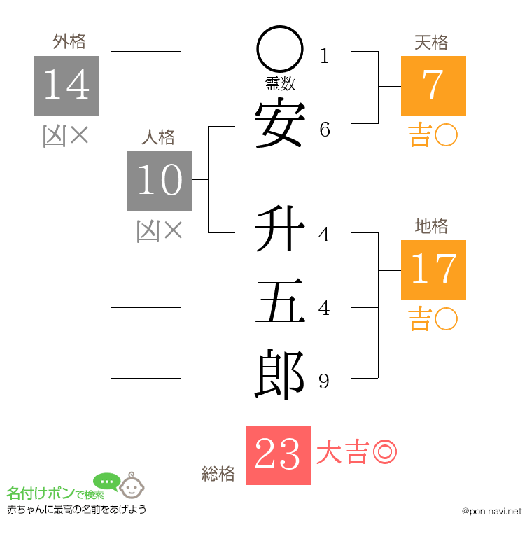 安 升五郎さんの姓名判断結果