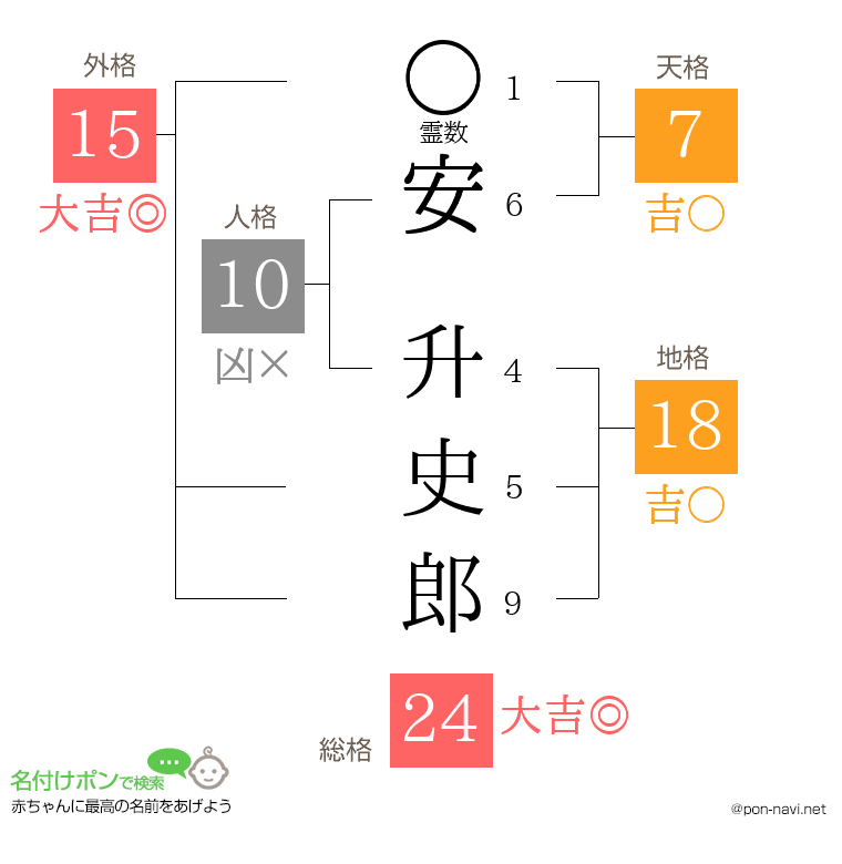 安 升史郎さんの姓名判断結果