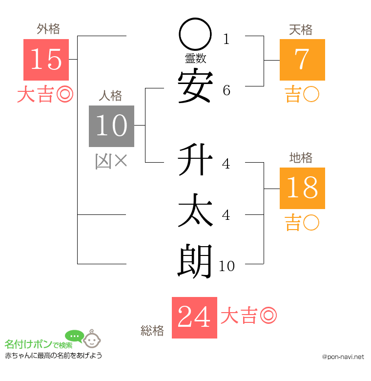 安 升太朗さんの姓名判断結果