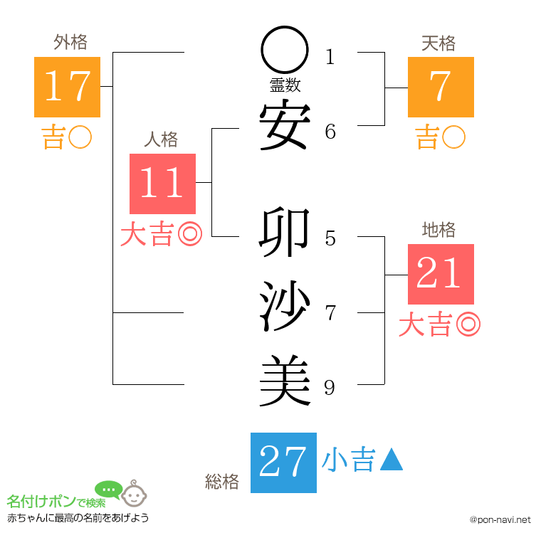 安 卯沙美さんの姓名判断結果