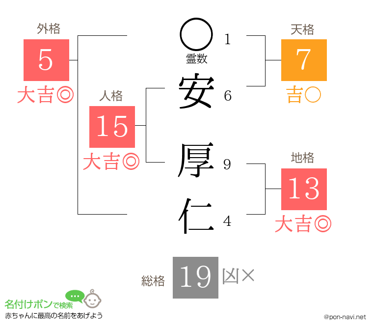 安 厚仁さんの姓名判断結果