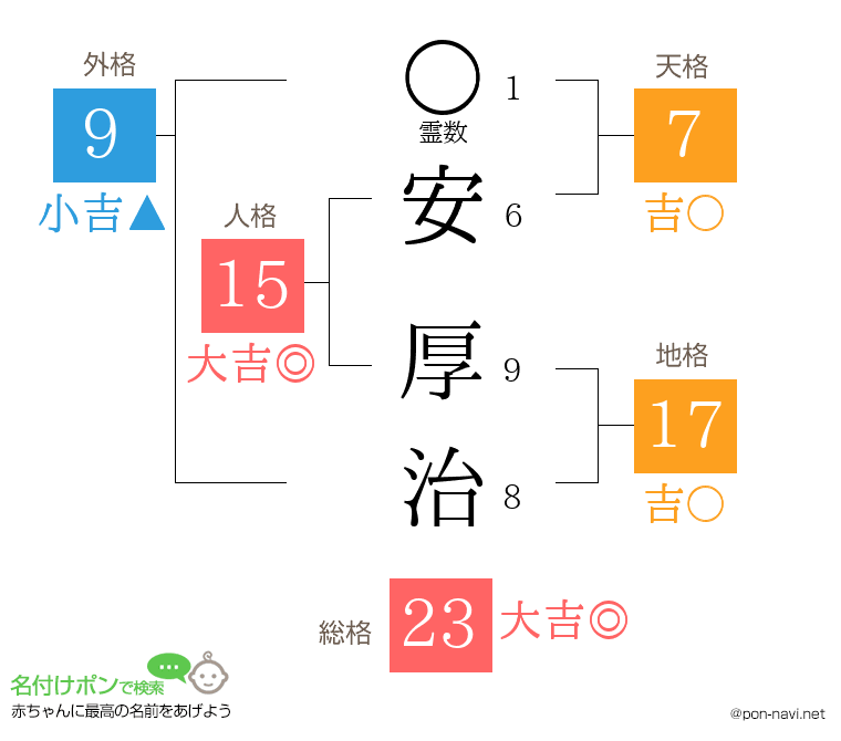 安 厚治さんの姓名判断結果