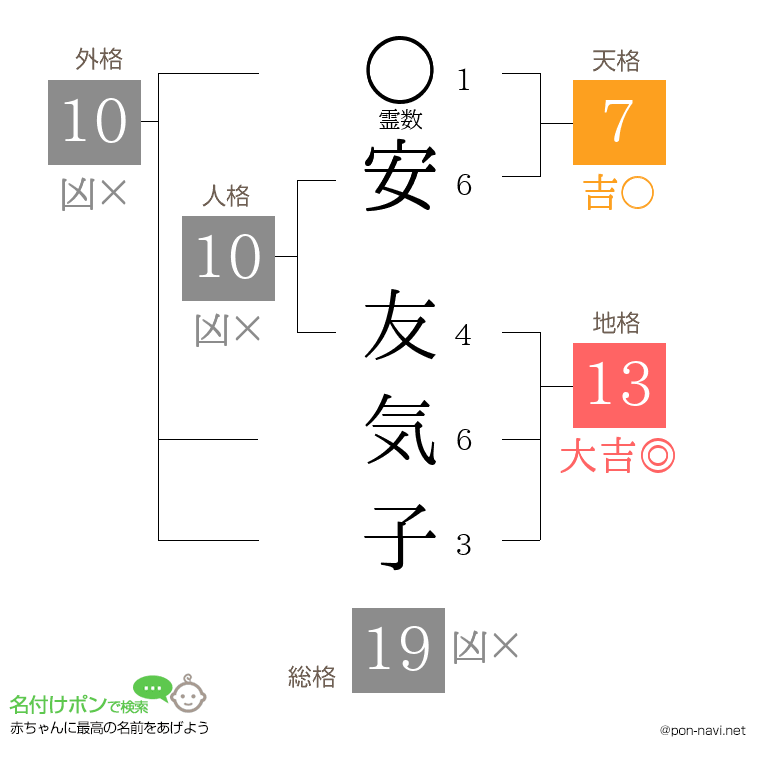 安 友気子さんの姓名判断結果