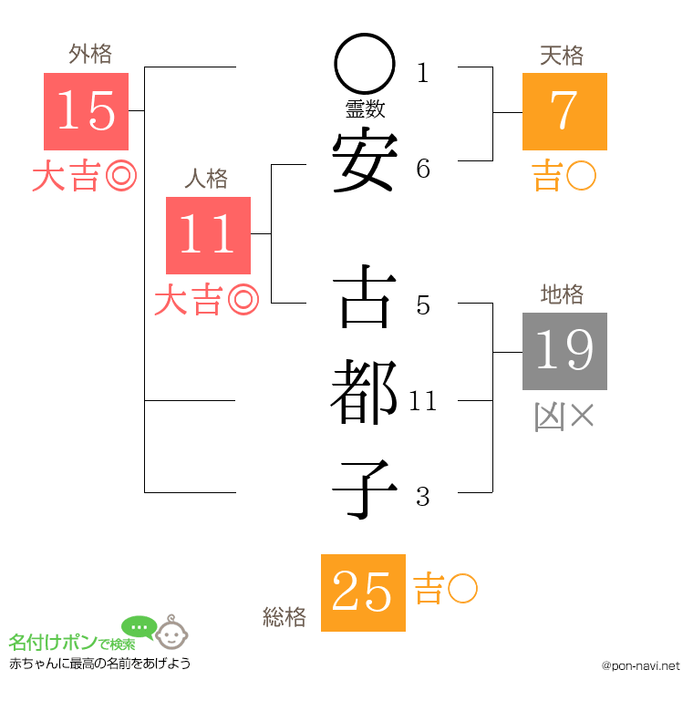 安 古都子さんの姓名判断結果