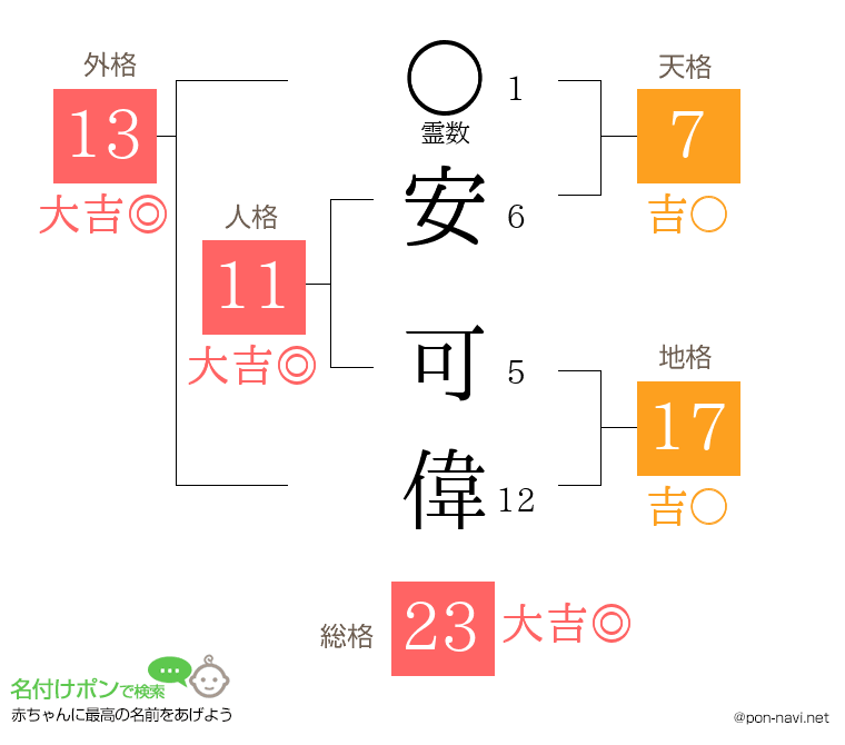安 可偉さんの姓名判断結果