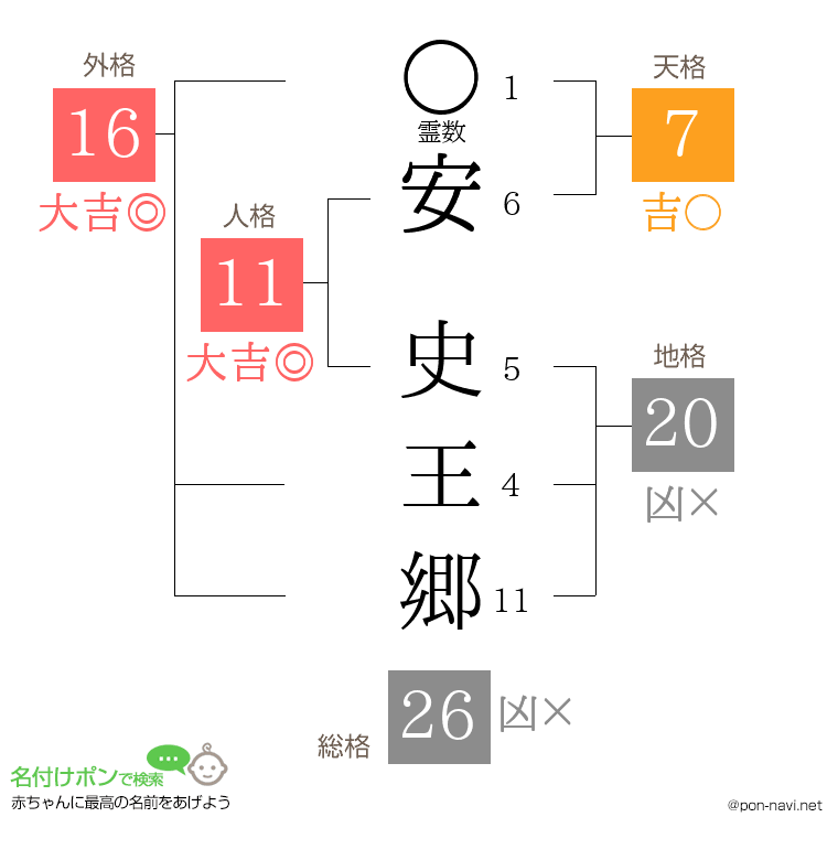 安 史王郷さんの姓名判断結果
