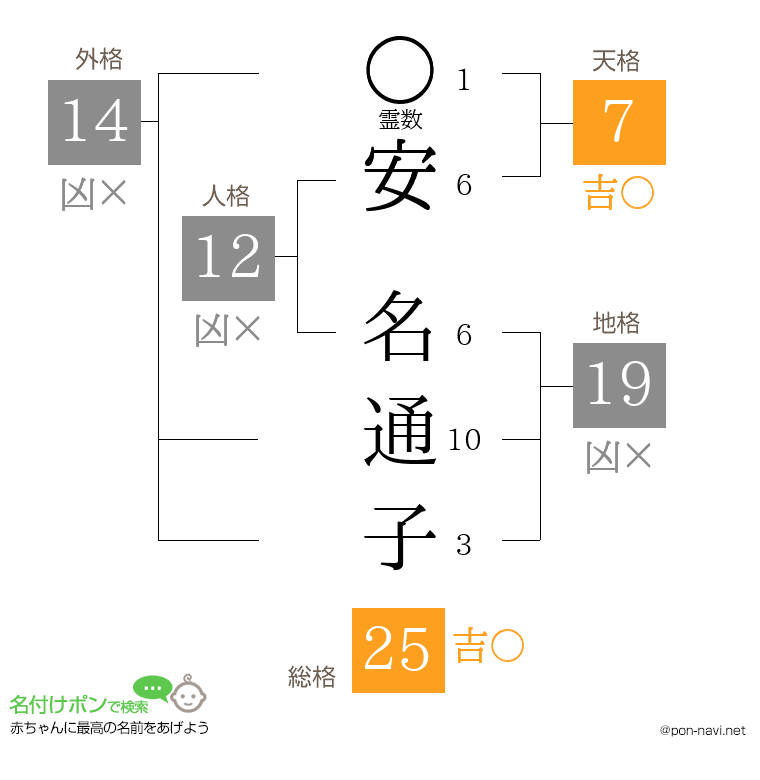 安 名通子さんの姓名判断結果