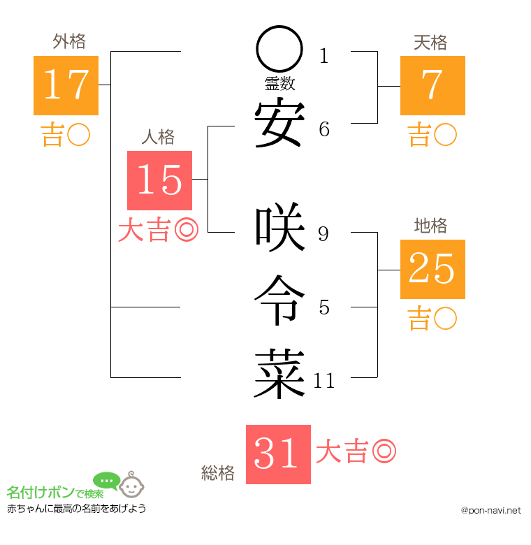 安 咲令菜さんの姓名判断結果