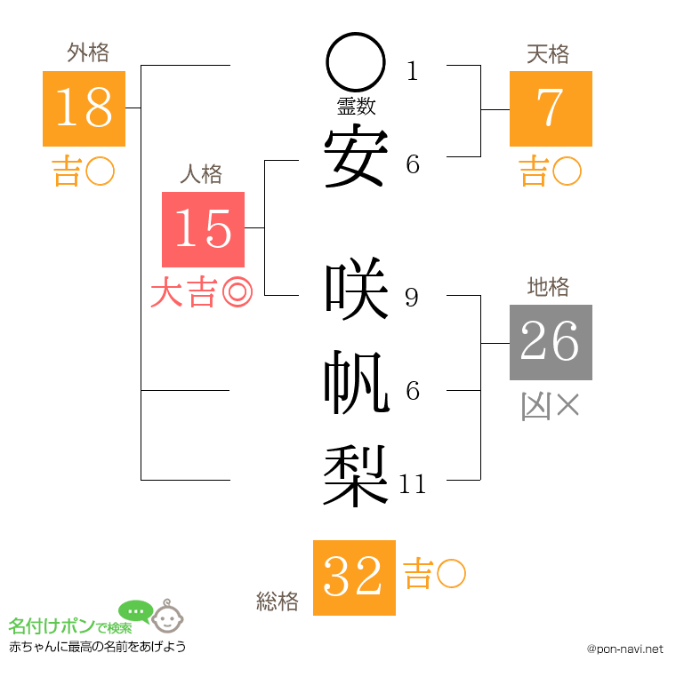 安 咲帆梨さんの姓名判断結果