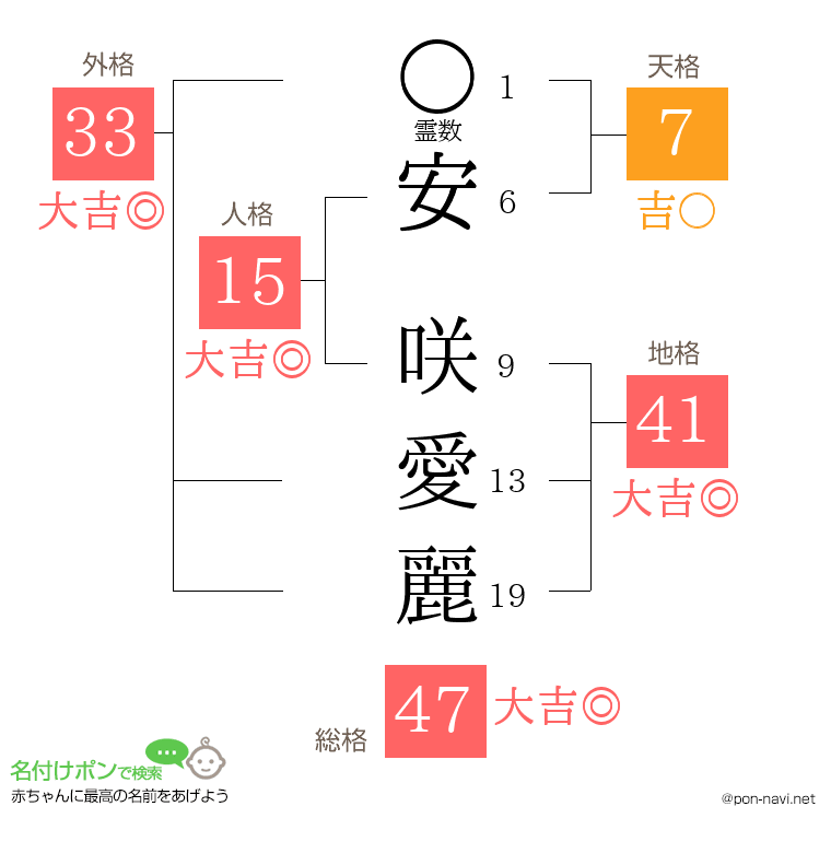 安 咲愛麗さんの姓名判断結果