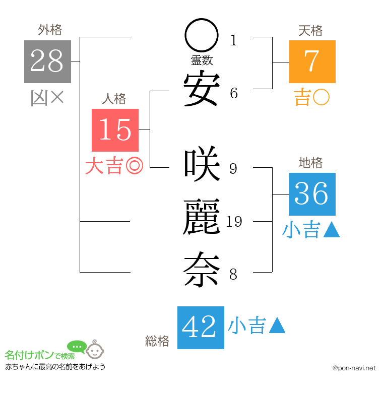 安 咲麗奈さんの姓名判断結果