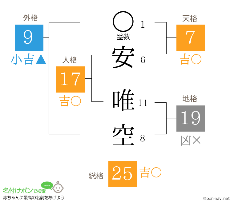 安 唯空さんの姓名判断結果