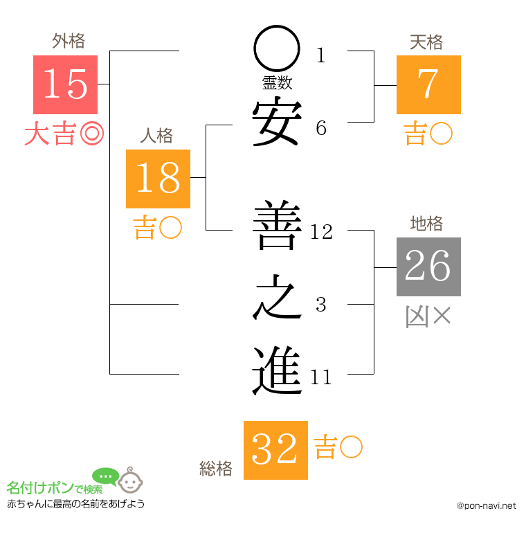 安 善之進さんの姓名判断結果