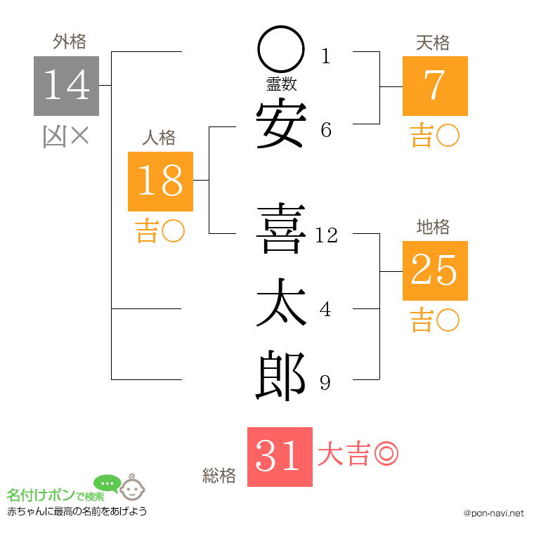 安 喜太郎さんの姓名判断結果
