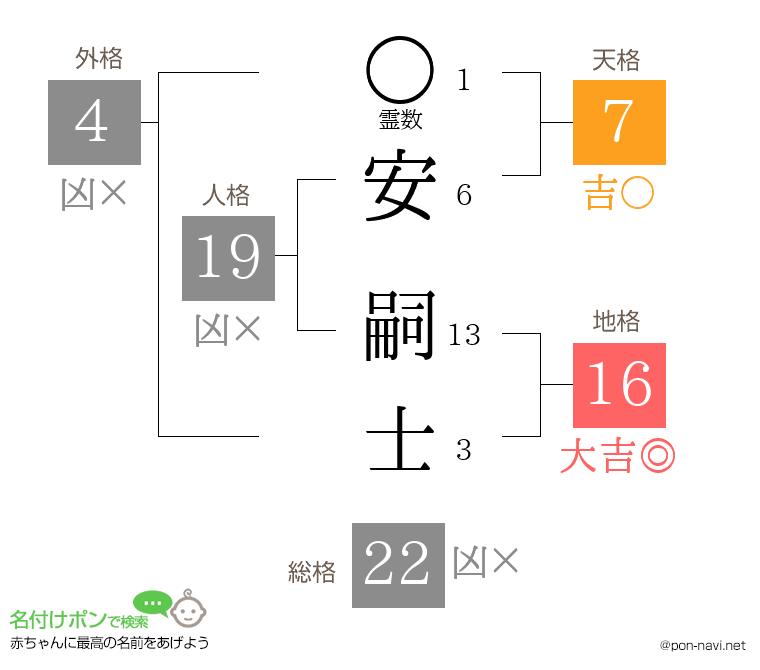 安 嗣士さんの姓名判断結果
